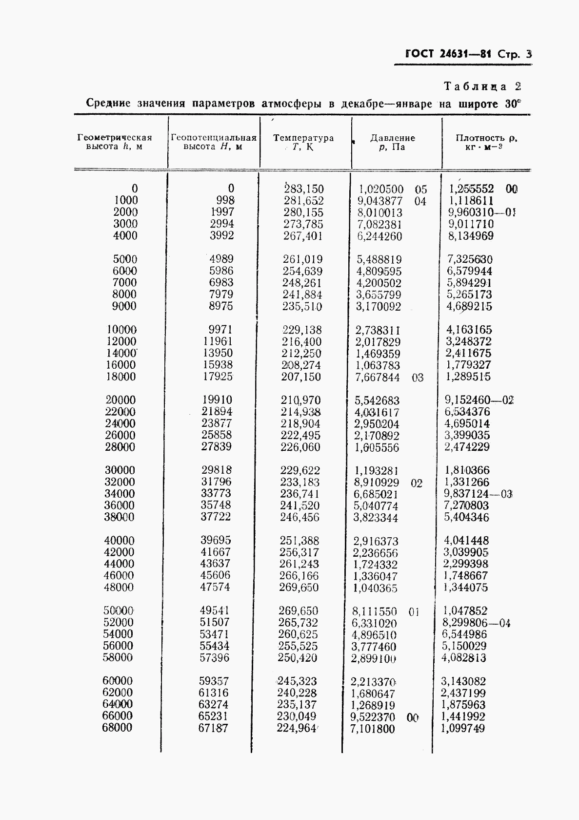 ГОСТ 24631-81, страница 6