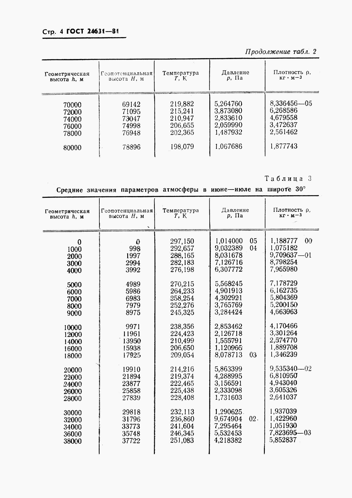 ГОСТ 24631-81, страница 7