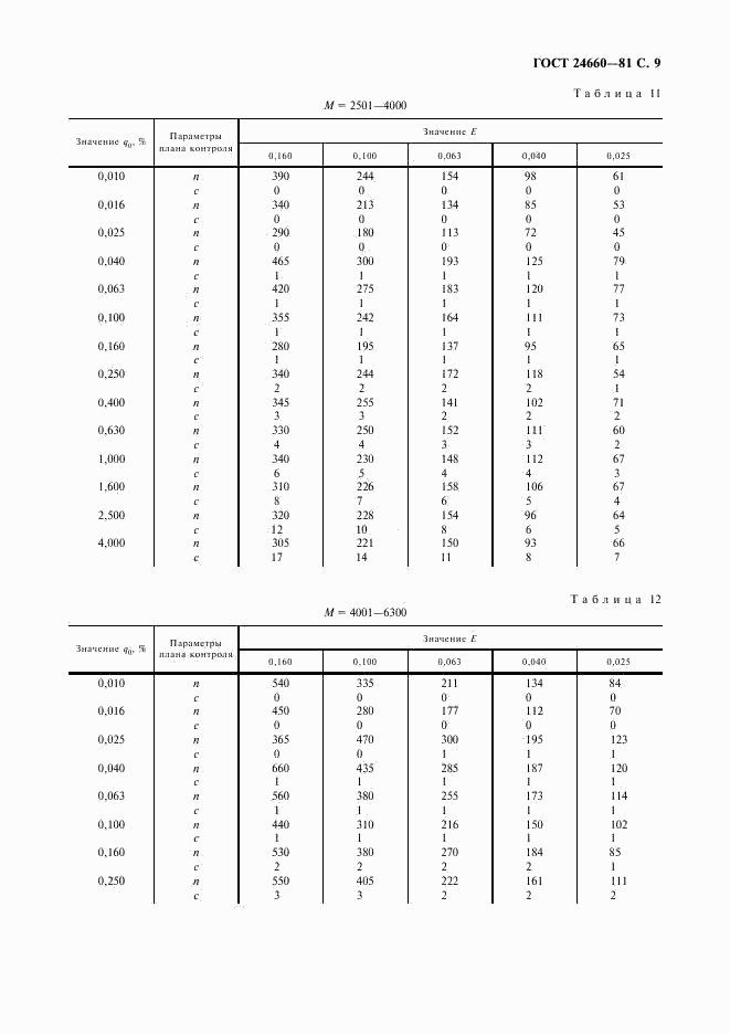 ГОСТ 24660-81, страница 10