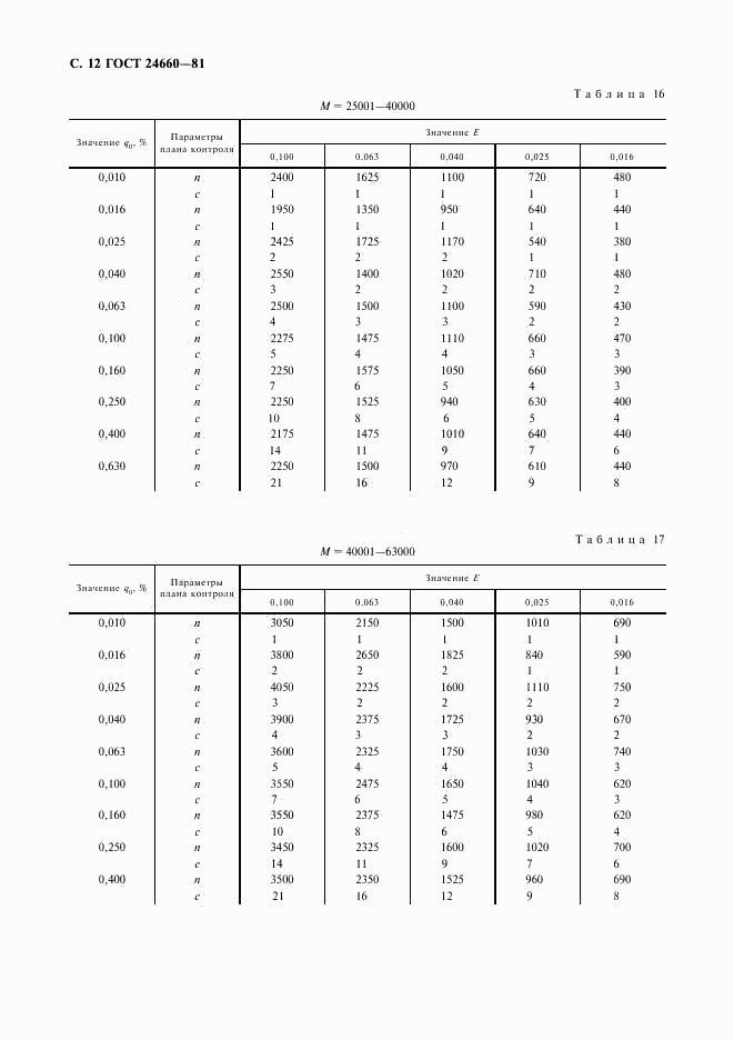 ГОСТ 24660-81, страница 13