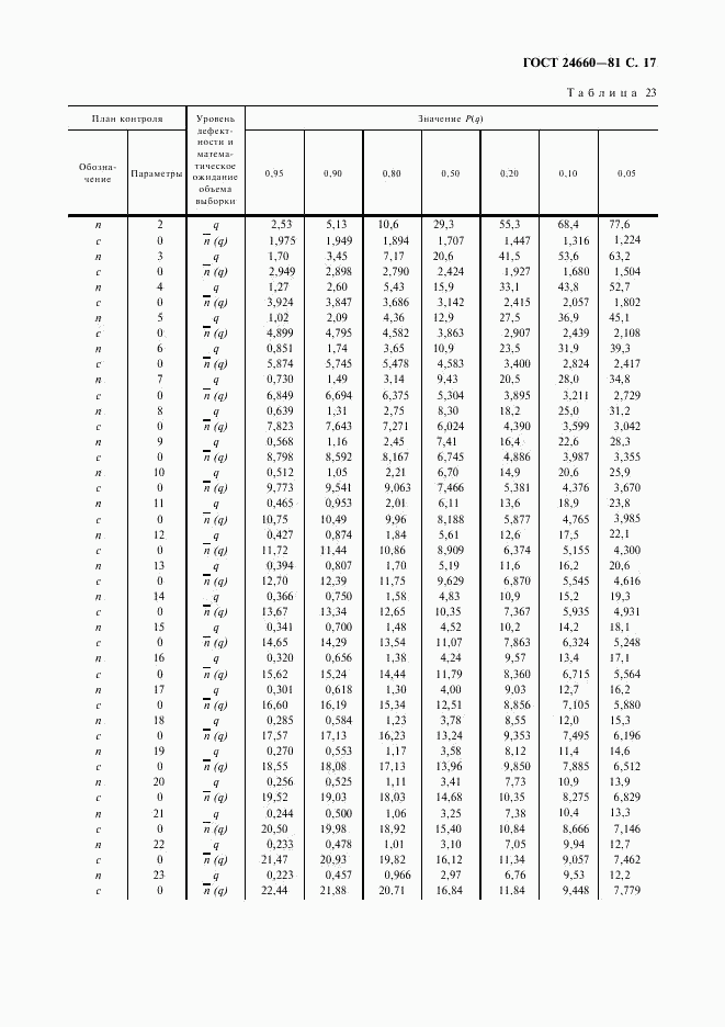 ГОСТ 24660-81, страница 18