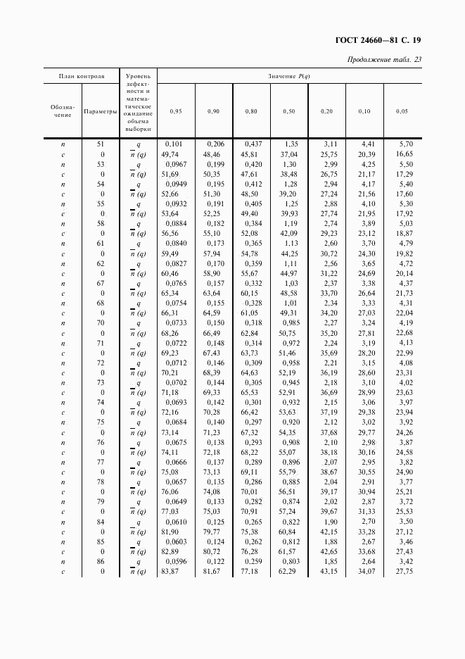 ГОСТ 24660-81, страница 20