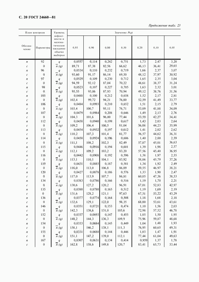 ГОСТ 24660-81, страница 21