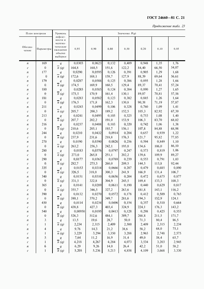 ГОСТ 24660-81, страница 22