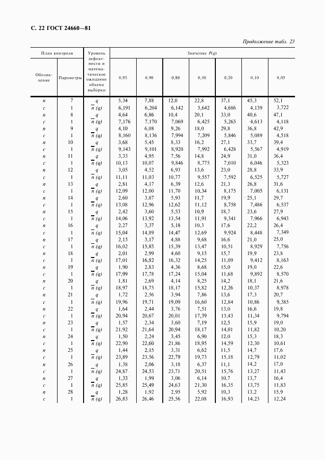 ГОСТ 24660-81, страница 23