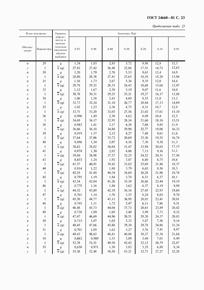 ГОСТ 24660-81, страница 24