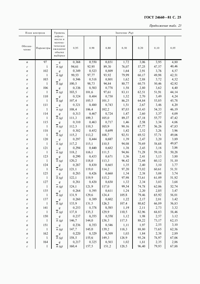 ГОСТ 24660-81, страница 26