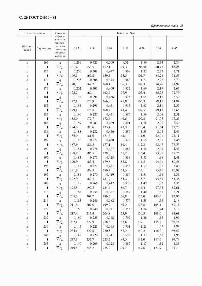 ГОСТ 24660-81, страница 27