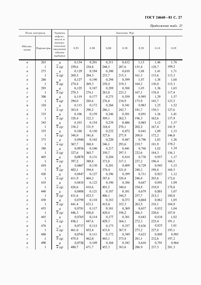 ГОСТ 24660-81, страница 28