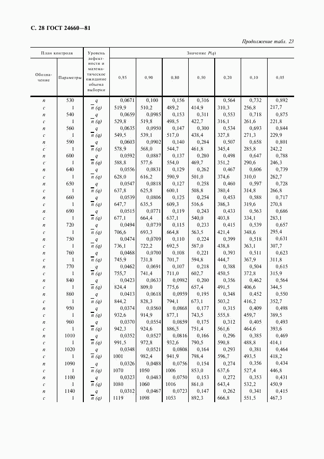 ГОСТ 24660-81, страница 29