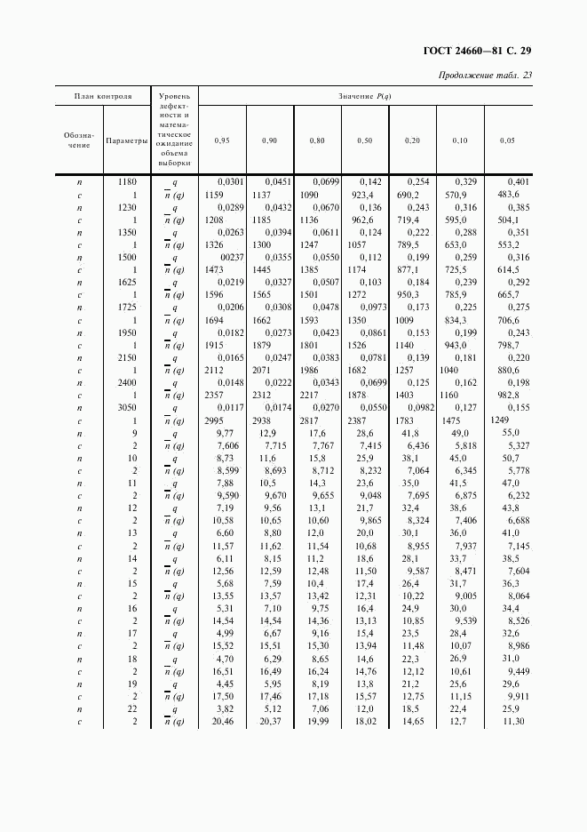 ГОСТ 24660-81, страница 30