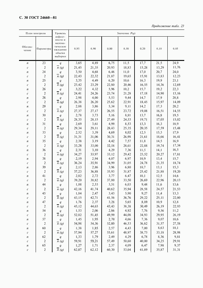 ГОСТ 24660-81, страница 31