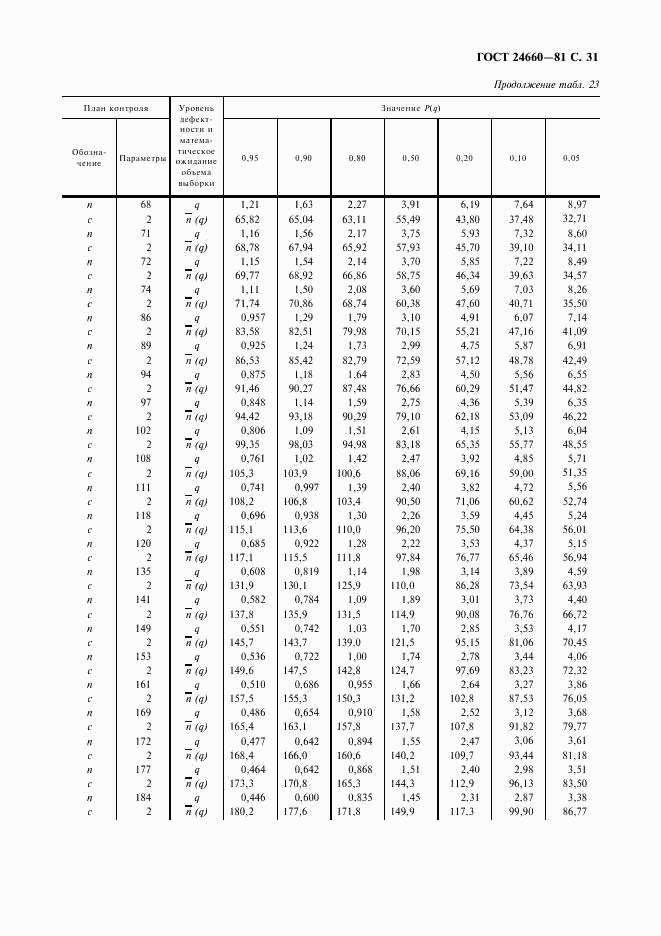 ГОСТ 24660-81, страница 32