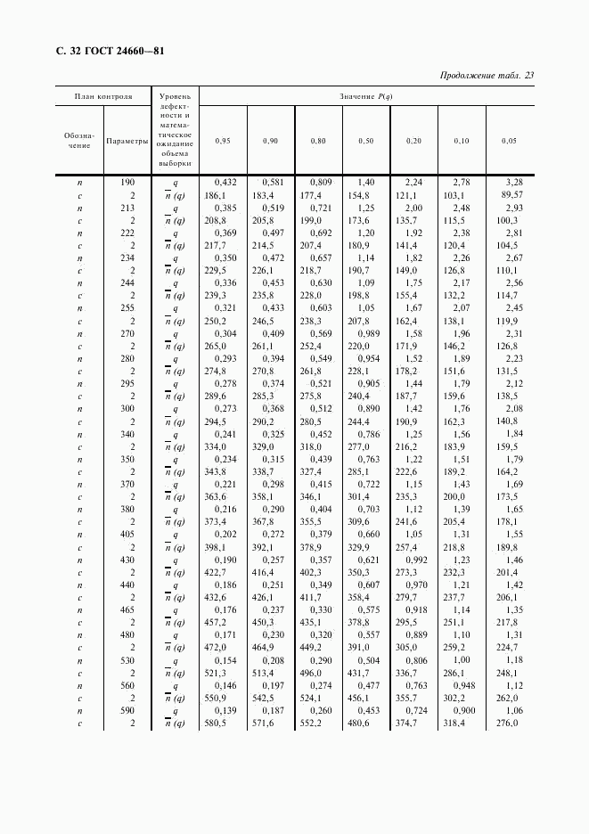 ГОСТ 24660-81, страница 33