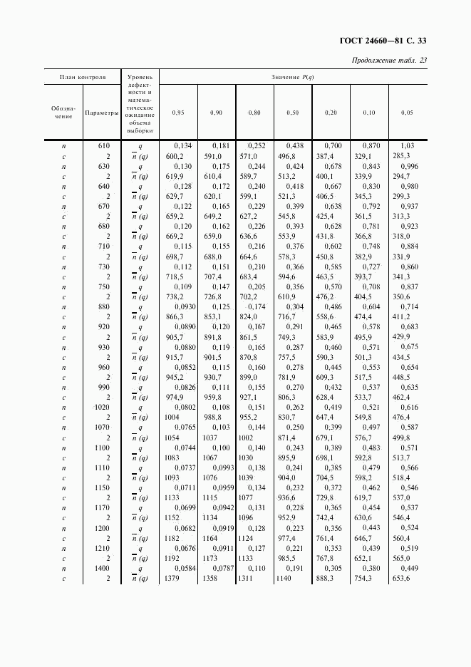 ГОСТ 24660-81, страница 34