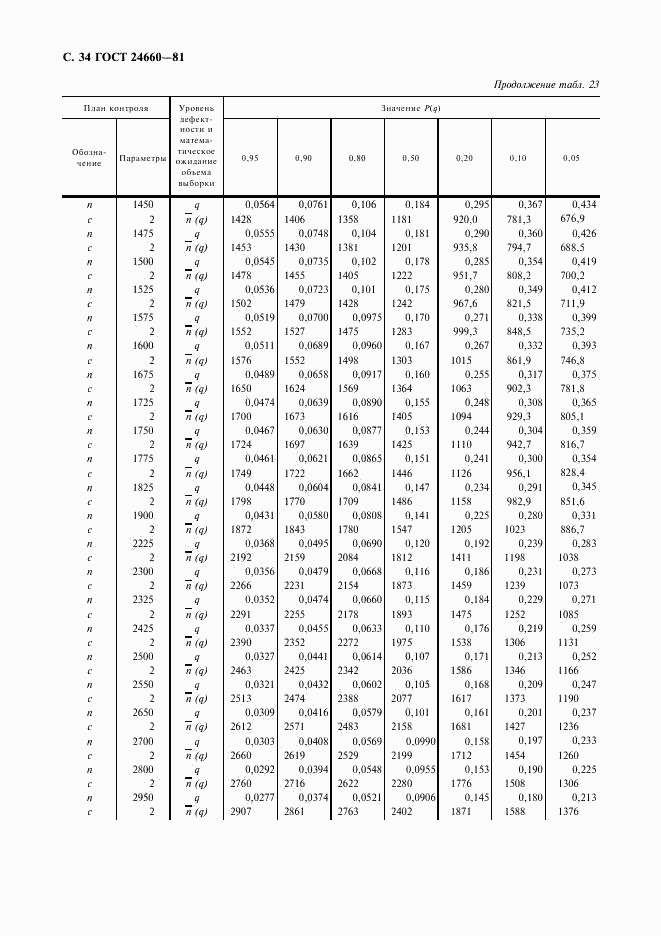 ГОСТ 24660-81, страница 35