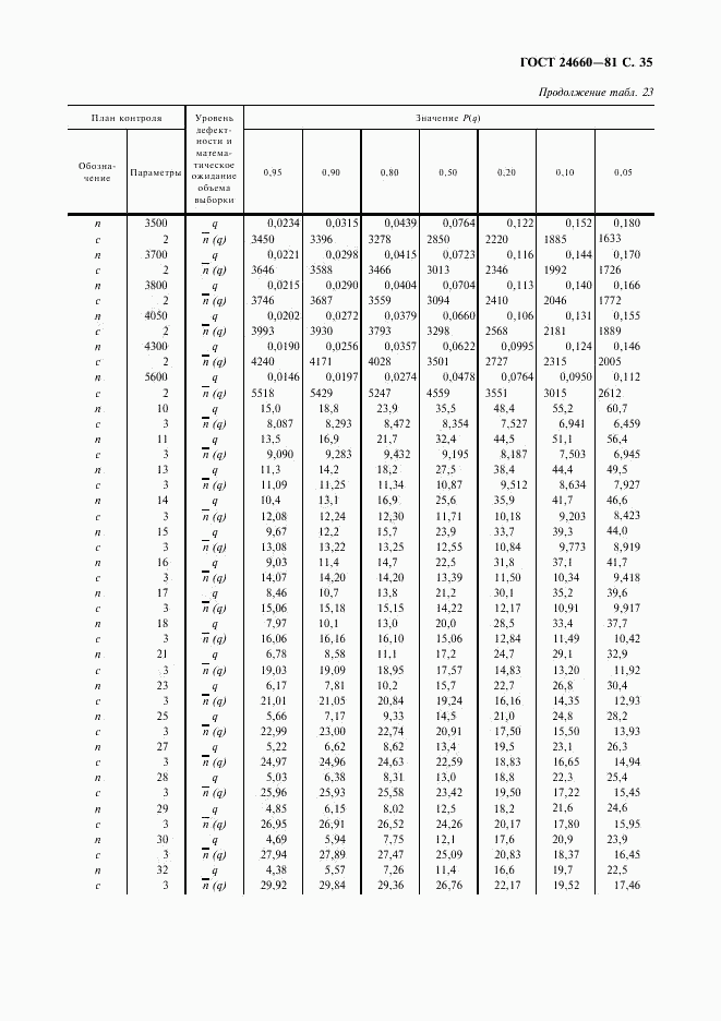 ГОСТ 24660-81, страница 36