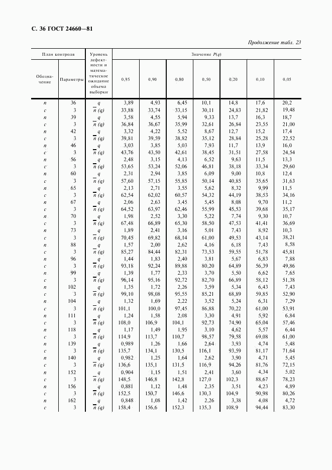 ГОСТ 24660-81, страница 37