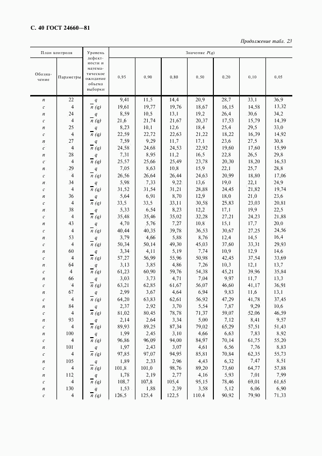 ГОСТ 24660-81, страница 41