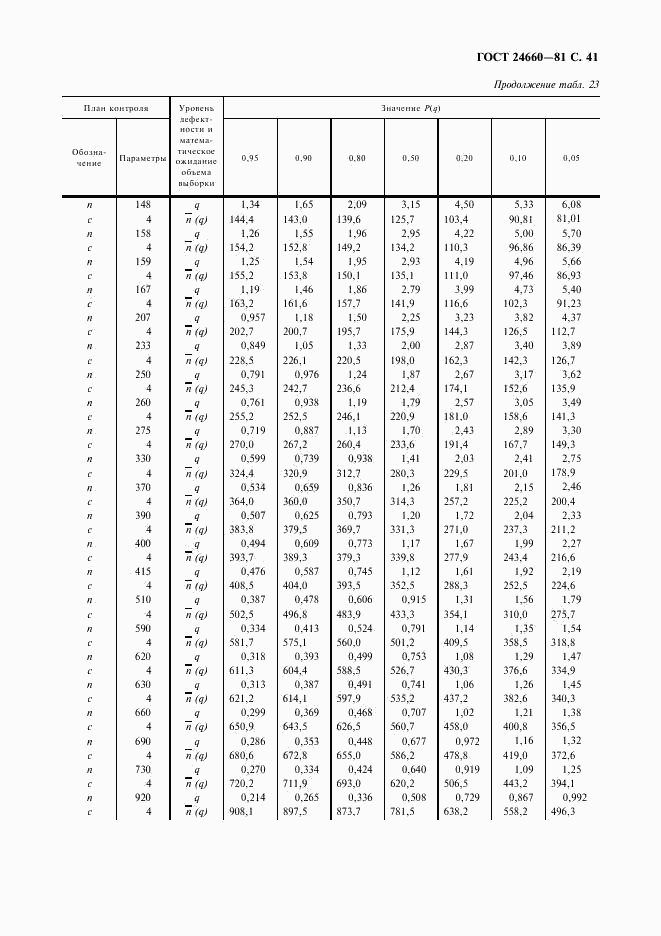 ГОСТ 24660-81, страница 42