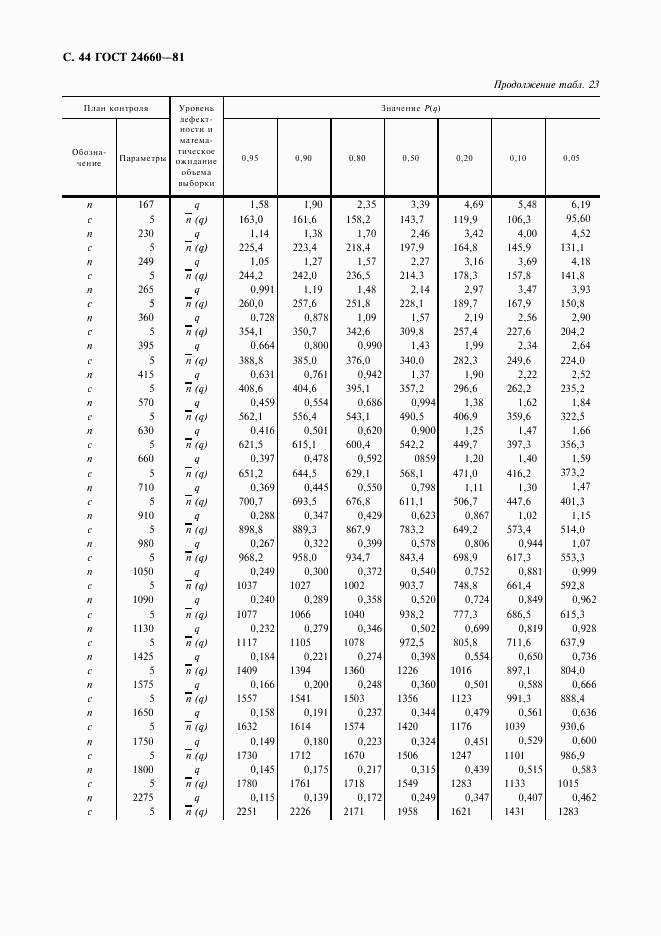 ГОСТ 24660-81, страница 45