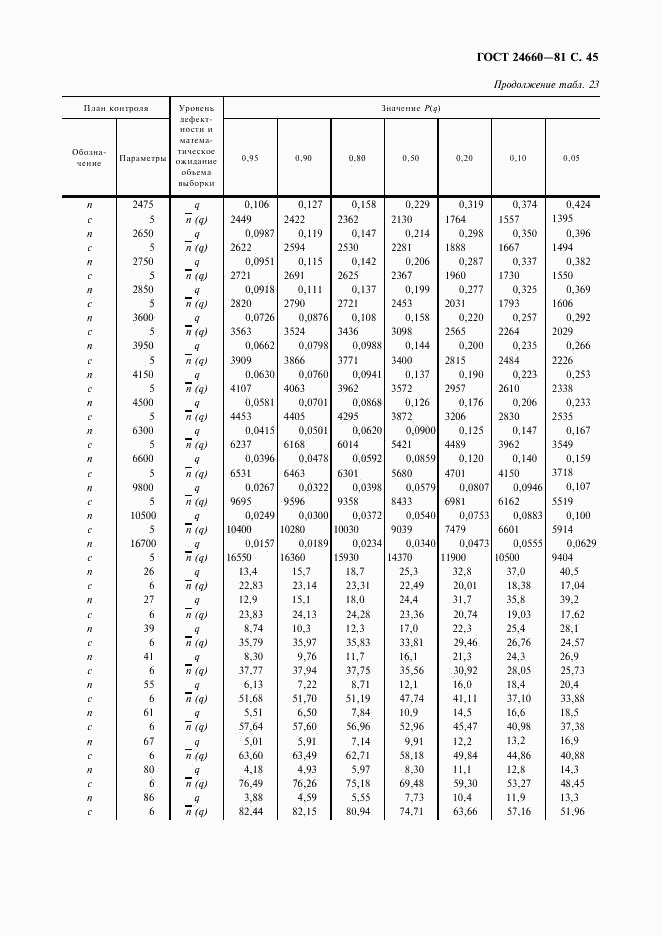 ГОСТ 24660-81, страница 46