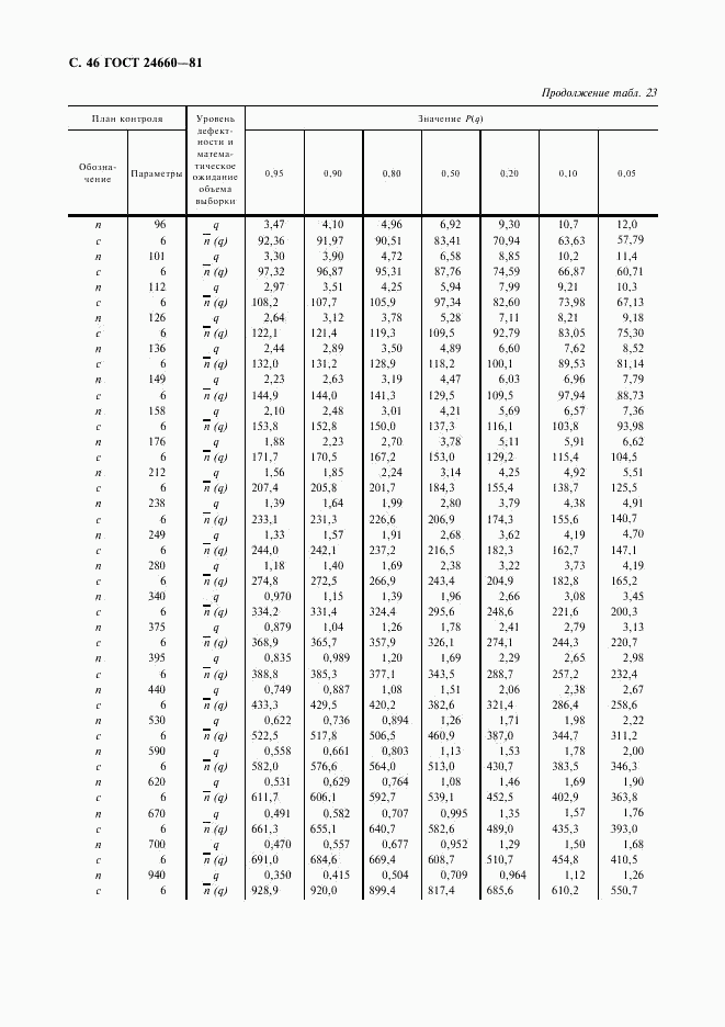 ГОСТ 24660-81, страница 47