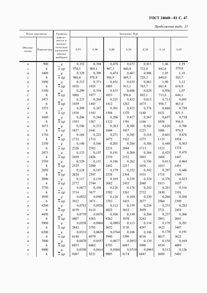 ГОСТ 24660-81, страница 48