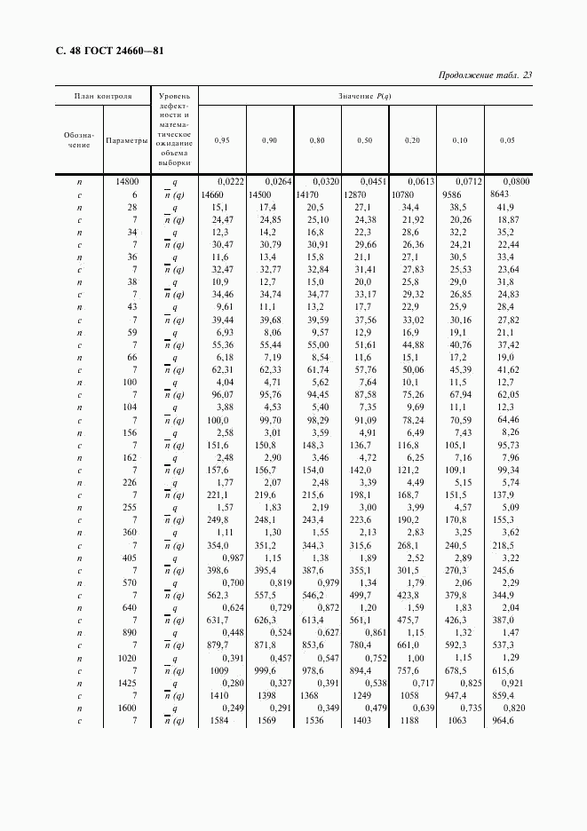 ГОСТ 24660-81, страница 49