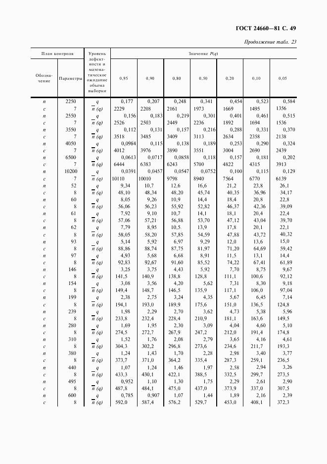 ГОСТ 24660-81, страница 50