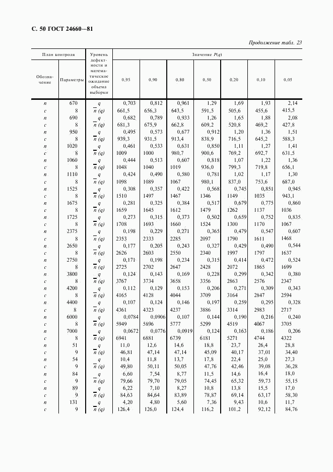 ГОСТ 24660-81, страница 51