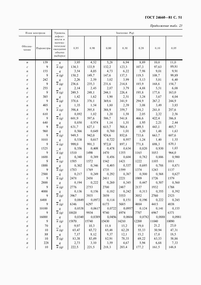 ГОСТ 24660-81, страница 52