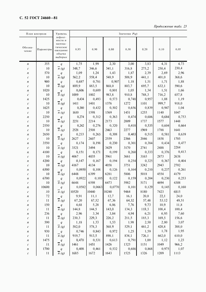 ГОСТ 24660-81, страница 53