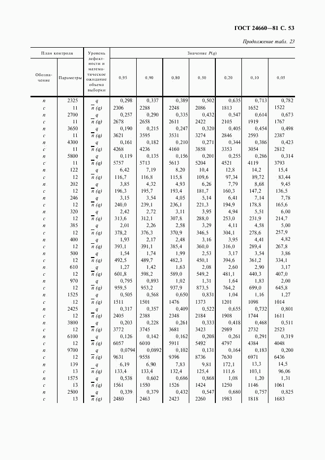 ГОСТ 24660-81, страница 54