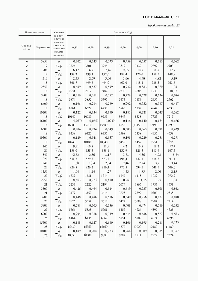 ГОСТ 24660-81, страница 56