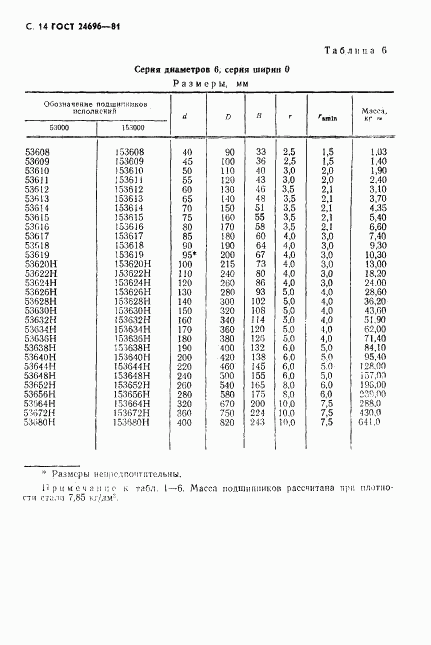 ГОСТ 24696-81, страница 15