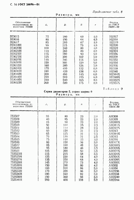 ГОСТ 24696-81, страница 17