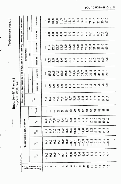 ГОСТ 24728-81, страница 10