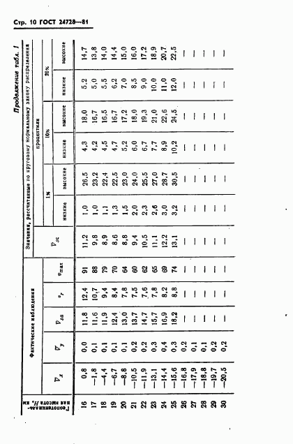 ГОСТ 24728-81, страница 11