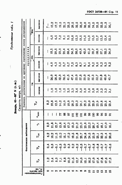 ГОСТ 24728-81, страница 12