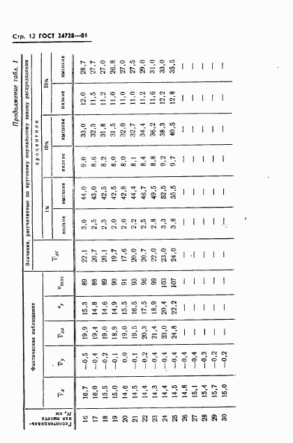 ГОСТ 24728-81, страница 13