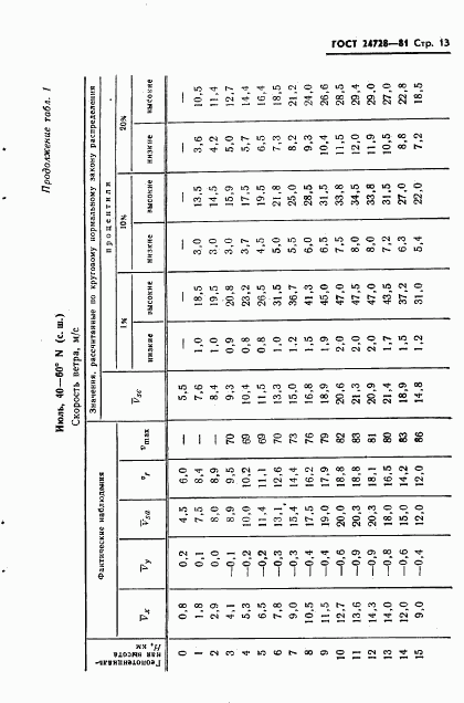 ГОСТ 24728-81, страница 14