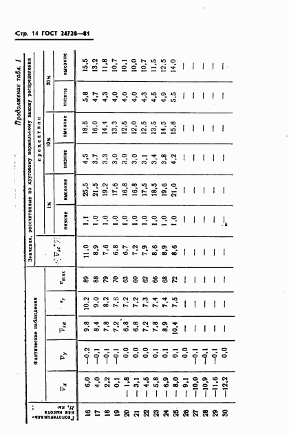 ГОСТ 24728-81, страница 15