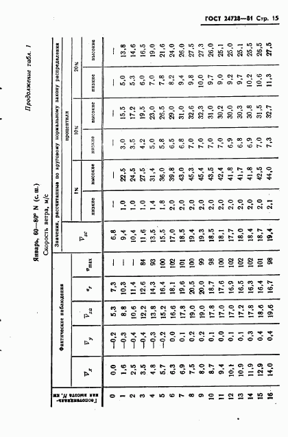 ГОСТ 24728-81, страница 16