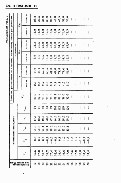 ГОСТ 24728-81, страница 17