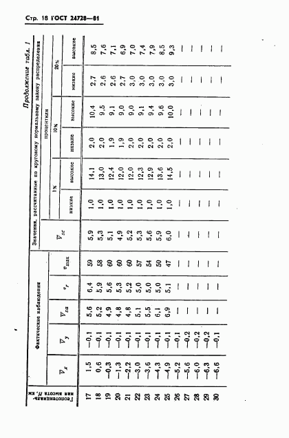 ГОСТ 24728-81, страница 19