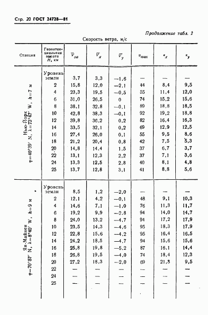 ГОСТ 24728-81, страница 21