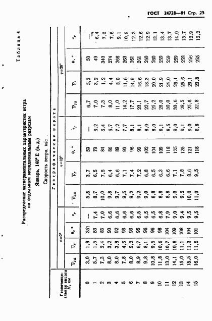 ГОСТ 24728-81, страница 24