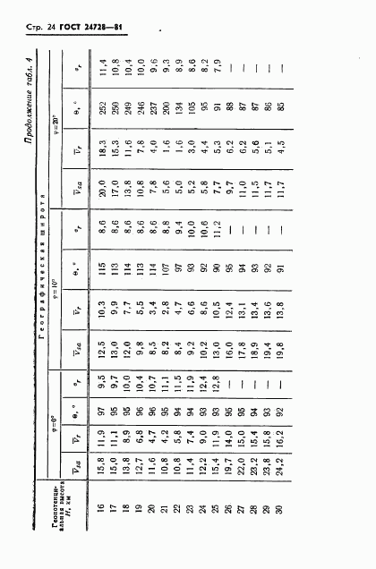 ГОСТ 24728-81, страница 25