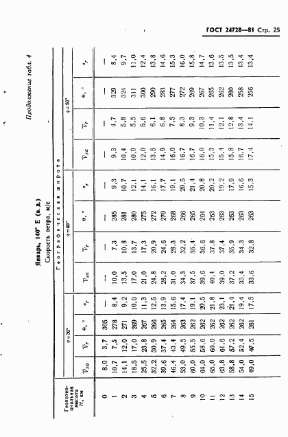 ГОСТ 24728-81, страница 26